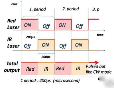 Soft,cold low level laser therapy device, 80MW red & ir